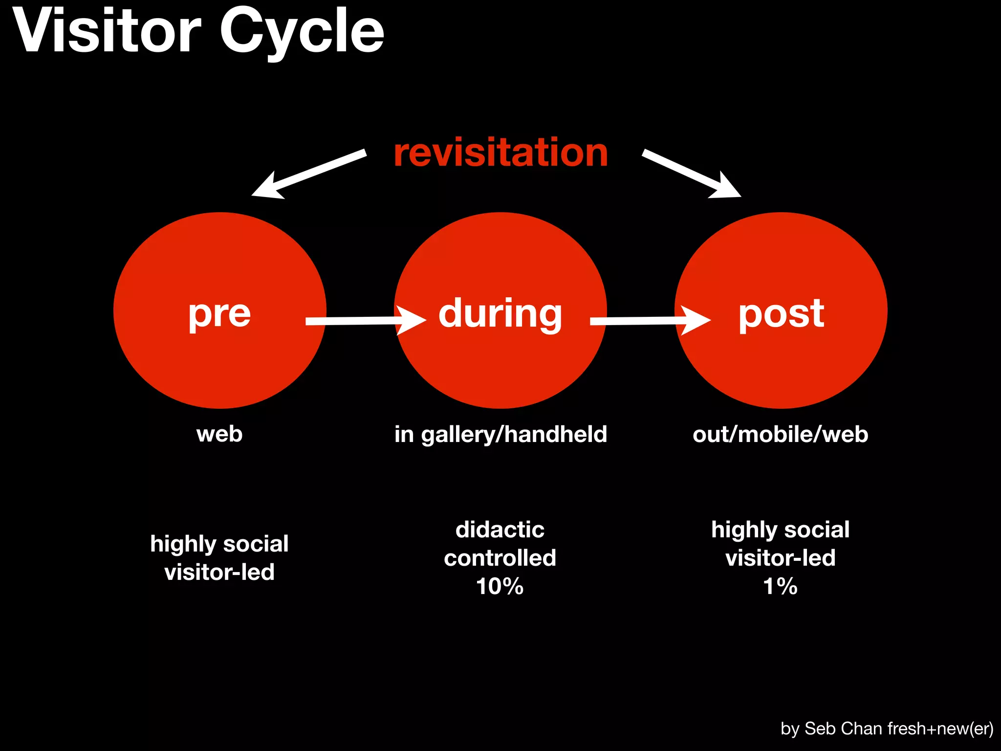 Visitor Cycle
                    revisitation


       pre             during                post

        web         in gallery/handheld   out/mobile/web



                         didactic          highly social
    highly social
                        controlled          visitor-led
     visitor-led
                           10%                  1%




                                                 by Seb Chan fresh+new(er)
 