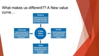 What makes us different?? A New value
curve…
 