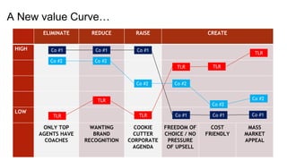 A New value Curve…
ELIMINATE REDUCE RAISE CREATE
HIGH
LOW
ONLY TOP
AGENTS HAVE
COACHES
WANTING
BRAND
RECOGNITION
COOKIE
CUTTER
CORPORATE
AGENDA
FREEDOM OF
CHOICE / NO
PRESSURE
OF UPSELL
COST
FRIENDLY
MASS
MARKET
APPEAL
Co #1
Co #2
TLR
Co #1
Co #2
TLR
Co #1
Co #2
TLR Co #1
Co #2
TLR TLR
TLR
Co #1
Co #2
Co #1
Co #2
 