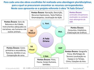 12
Para cada uma das obras escolhidas foi realizada uma abordagem pluridisciplinar,
para a qual se procuraram encontrar os recursos correspondentes.
Neste caso apresenta-se o projeto referente à obra “A Fada Oriana”.
A Fada
Oriana
L. Port.
Mat.
HGP
C.Nat.
Ed.
Visual
Ed.
Musical
Pontos-Âncora: Narração, Descrição,
Recursos Expressivos, Texto Poético,
Onomatopeias, Localização da Ação.
Pontos-Âncora: Sons da
Natureza e da Cidade,
Instrumentos adequados às
narrativas, voz humana e de
outros animais.
Pontos-Âncora: Geografia
Física, Morfologia do
Terreno Localização no
Espaço e no Tempo,
Clima, Estações do Ano.
Pontos-Âncora: Cores
primárias e secundárias,
Texturas, Sombra e Luz,
Composição de cena.
Pontos-Âncora:
Conjuntos, Estatística,
Elaboração de Gráficos.
Pontos-Âncora: Flora,
Fauna, Corpo Humano,
Sentidos.
JIO - A ABR e a Promoção da Autonomia dos Alunos no Quadro da BE. Paula Coelho Pais4-5 de junho de 2015
Pontos-Âncora:
conteúdos disciplinares
analisados no contexto
mais abrangente da
ABR.
 