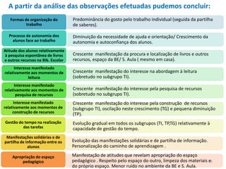 Predominância do gosto pelo trabalho individual (seguida da partilha
de saberes).
Formas de organização do
trabalho
Diminuição da necessidade de ajuda e orientação/ Crescimento da
autonomia e autoconfiança dos alunos.
Processo de autonomia dos
alunos face ao trabalho
Crescente manifestação da procura e localização de livros e outros
recursos, espaço da BE/ S. Aula ( mesmo em casa).
Atitude dos alunos relativamente
à pesquisa espontânea de livros
e outros recursos na Bib. Escolar
Crescente manifestação do interesse na abordagem à leitura
(sobretudo no subgrupo TI).
Interesse manifestado
relativamente aos momentos de
leitura
Crescente manifestação do interesse pela pesquisa de recursos
(sobretudo no subgrupo TI).
Interesse manifestado
relativamente aos momentos de
pesquisa de recursos
Crescente manifestação do interesse pela construção de recursos
(subgrupo TI), oscilação neste crescimento (TG) e pequena diminuição
(TP).
Interesse manifestado
relativamente aos momentos de
construção de recursos
Evolução gradual em todos os subgrupos (TI, TP,TG) relativamente à
capacidade de gestão do tempo.
Gestão do tempo na realização
das tarefas
Evolução das manifestações solidárias e de partilha de informação.
Personalização do caminho de aprendizagem .
Manifestações solidárias e de
partilha de informação entre os
alunos
Manifestação de atitudes que revelam apropriação do espaço
pedagógico . Respeito pelo espaço do outro, limpeza dos materiais e
do próprio espaço. Menor ruído no ambiente da BE e S. Aula.
Apropriação do espaço
pedagógico
A partir da análise das observações efetuadas pudemos concluir:
15
 