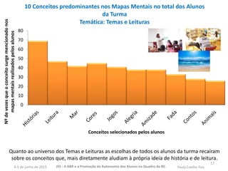 0
10
20
30
40
50
60
70
80
Nºdevezesqueoconceitosurgemencionadonos
mapasmentaisrealizadospelosalunos
Conceitos selecionados pelos alunos
10 Conceitos predominantes nos Mapas Mentais no total dos Alunos
da Turma
Temática: Temas e Leituras
Quanto ao universo dos Temas e Leituras as escolhas de todos os alunos da turma recaíram
sobre os conceitos que, mais diretamente aludiam à própria ideia de história e de leitura.
17
JIO - A ABR e a Promoção da Autonomia dos Alunos no Quadro da BE. Paula Coelho Pais4-5 de junho de 2015
 