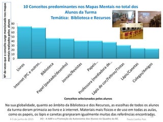 0
10
20
30
40
50
60
70
80
Nºdevezesqueoconceitosurgemencionadonosmapas
mentaisrealizadospelosalunos
Conceitos selecionados pelos alunos
10 Conceitos predominantes nos Mapas Mentais no total dos
Alunos da Turma
Temática: Biblioteca e Recursos
Na sua globalidade, quanto ao âmbito da Biblioteca e dos Recursos, as escolhas de todos os alunos
da turma deram primazia ao livro e à internet. Materiais mais físicos e de uso em todas as aulas,
como os papeis, os lápis e canetas granjearam igualmente muitas das referências encontradas.18
JIO - A ABR e a Promoção da Autonomia dos Alunos no Quadro da BE. Paula Coelho Pais4-5 de junho de 2015
 