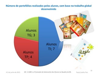 Alunos
TI; 7
Alunos
TP; 4
Alunos
TG; 3
19
Número de portefólios realizados pelos alunos, com base no trabalho global
desenvolvido
JIO - A ABR e a Promoção da Autonomia dos Alunos no Quadro da BE. Paula Coelho Pais4-5 de junho de 2015
 