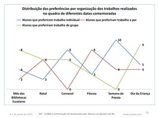 4
2
8
3
10
5
2
6
0
8
4 4
8
6 6
3
0
9
Mês das
Bibliotecas
Escolares
Natal Carnaval Páscoa Semana da
Poesia
Dia da Criança
Distribuição das preferências por organização dos trabalhos realizados
no quadro de diferentes datas comemoradas
Alunos que preferiram trabalho individual Alunos que preferiram trabalho a par
Alunos que preferiram trabalho de grupo
20JIO - A ABR e a Promoção da Autonomia dos Alunos no Quadro da BE. Paula Coelho Pais4-5 de junho de 2015
 