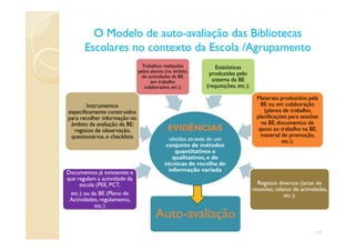EVIDÊNCIAS
Instrumentos
especificamente construídos
para recolher informação no
âmbito da avaliação da BE:
Trabalhos realizados
pelos alunos (no âmbito
de actividades da BE,
em trabalho
colaborativo, etc.);
Estatísticas
produzidas pelo
sistema da BE
(requisições,etc.);
Materiais produzidos pela
BE ou em colaboração
(planos de trabalho,
planificações para sessões
na BE, documentos de
apoio ao trabalho na BE,
O Modelo de autoO Modelo de auto--avaliação das Bibliotecasavaliação das Bibliotecas
Escolares no contexto da Escola /AgrupamentoEscolares no contexto da Escola /Agrupamento
EVIDÊNCIAS
obtidas através de um
conjunto de métodos
quantitativos e
qualitativos,e de
técnicas de recolha de
informação variadaDocumentos já existentes e
que regulam a actividade da
escola (PEE, PCT,
etc.) ou da BE (Plano de
Actividades,regulamento,
etc.)
âmbito da avaliação da BE:
registos de observação,
questionários,e checklists
na BE, documentos de
apoio ao trabalho na BE,
material de promoção,
etc.);
Registos diversos (actas de
reuniões,relatos de actividades,
etc.);
Auto-avaliação
11
 