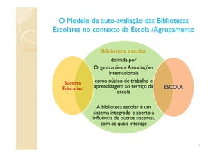 O Modelo de autoO Modelo de auto--avaliação das Bibliotecasavaliação das Bibliotecas
Escolares no contexto da Escola /AgrupamentoEscolares no contexto da Escola /Agrupamento
Biblioteca escolar
definida por
Organizações e Associações
Internacionais
como núcleo de trabalho ecomo núcleo de trabalho e
aprendizagem ao serviço da
escola
A biblioteca escolar é um
sistema integrado e aberto à
influência de outros sistemas,
com os quais interage
Sucesso
Educativo ESCOLA
3
 
