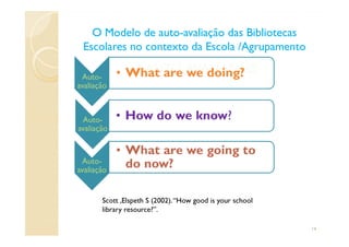A AUTO-AVALIAÇÃO
O Modelo de autoO Modelo de auto--avaliação das Bibliotecasavaliação das Bibliotecas
Escolares no contexto da Escola /AgrupamentoEscolares no contexto da Escola /Agrupamento
Auto-
avaliação
• What are we doing?
Auto-
avaliação
• How do we know?
14
Auto-
avaliação
Auto-
avaliação
• What are we going to
do now?
Scott ,Elspeth S (2002).“How good is your school
library resource?”.
 