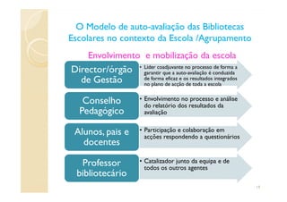 Envolvimento e mobilização da escola
• Líder coadjuvante no processo de forma a
garantir que a auto-avaliação é conduzida
de forma eficaz e os resultados integrados
no plano de acção de toda a escola
Director/órgão
de Gestão
• Envolvimento no processo e análise
do relatório dos resultados da
Conselho
O Modelo de autoO Modelo de auto--avaliação das Bibliotecasavaliação das Bibliotecas
Escolares no contexto da Escola /AgrupamentoEscolares no contexto da Escola /Agrupamento
• Envolvimento no processo e análise
do relatório dos resultados da
avaliação
Conselho
Pedagógico
• Participação e colaboração em
acções respondendo a questionários
Alunos, pais e
docentes
• Catalizador junto da equipa e de
todos os outros agentes
Professor
bibliotecário
19
 