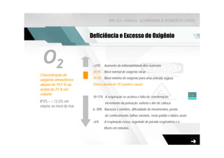 NR-33 - PAULA SCARDINO & ROBERTO ZAGO



                          Deficiência e Excesso de Oxigênio



 O2                        >23%    Aumento da inflamabilidade dos materiais
                           20.9% Nivel normal de oxígenio no ar
Concentração de
                           19.5% Nivel mínimo de oxígenio para uma entrada segura.
oxigênio atmosférico
abaixo de 19,5 % ou        Teores abaixo de 19,5 podem causar:
acima de 23 % em
volume;                                                                                            19
                           10-11% A respiração se acelera e falta de coordenação,
IPVS = < 12,5% em                  incremento da pulsação, euforia e dor de cabeça.
volume ao nível do mar.
                           6 -10% Nauseas e vômitos, dificuldade de movimentos, perda
                                   de conhecimento, falhas mentais, rosto palido e labios azuis.
                           <6%     A respiração cessa, seguindo de parada respiratória e a
                                  Morte em minutos.
 