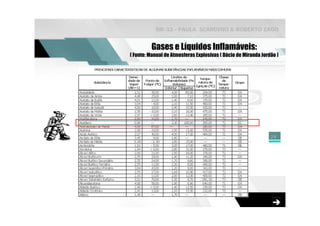 NR-33 - PAULA SCARDINO & ROBERTO ZAGO


         Gases e Líquidos Inflamáveis:
( Fonte: Manual de Atmosferas Explosivas ( Dácio de Miranda Jordão )




                                                                28
 