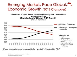 10
The centers of rapid wealth creation are shifting from Developed to
Emerging Markets
Source:	
  	
  IMF,	
  World	
  Ec...