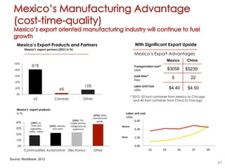 47
81%
4%
15%
0%
20%
40%
60%
80%
100%
US Canada Other
Mexico’s	
  	
  export	
  products	
  
In	
  %	
  
Commodities Autom...