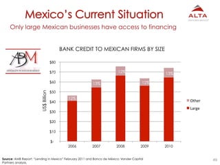49Source: AMB Report: “Lending in Mexico” February 2011 and Banco de México; Vander Capital
Partners analysis.
$-
$10
$20
...