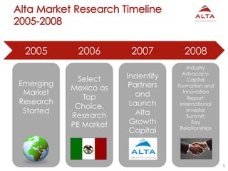 5
Emerging
Market
Research
Started
Select
Mexico as
Top
Choice,
Research
PE Market
Indentify
Partners
and
Launch
Alta
Grow...