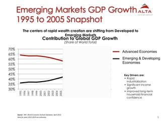 9
The centers of rapid wealth creation are shifting from Developed to
Emerging Markets
Source:	
  	
  IMF,	
  World	
  Eco...