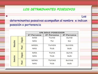 LOS DETRMINANTES POSESIVOS

                                                    Los
    determinantes posesivos acompañan al nombre e indican
    posesión o pertenencia
 