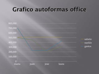 Grafico autoformas officeGrafico autoformas office
maria juan jose laura
0
100,000
200,000
300,000
400,000
500,000
600,000
700,000
800,000
salario
sueldo
gastos
 