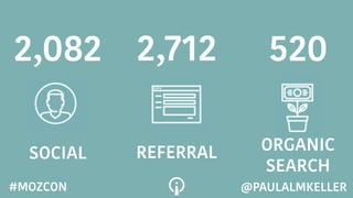 2,082
SOCIAL REFERRAL ORGANIC
SEARCH
2,712 520
@PAULALMKELLER#MOZCON
 