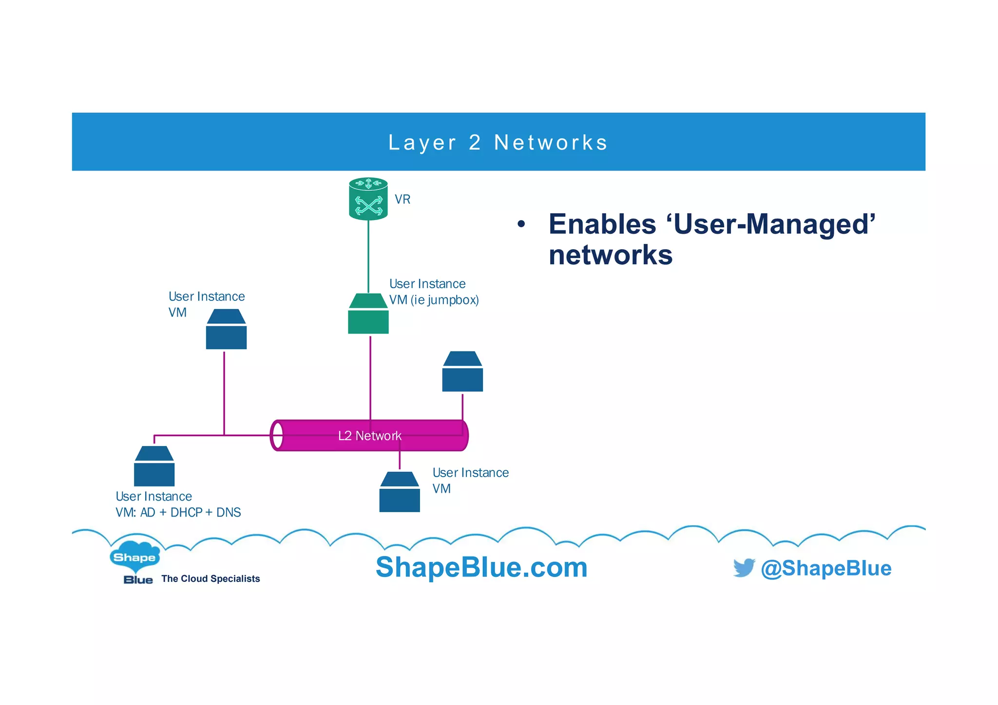 C l i c k t o e d i t
The Cloud Specialists
ShapeBlue.com @ShapeBlue
• Enables ‘User-Managed’
networks
L a ye r 2 N e t wo r k s
L2 Network
User Instance
VM
User Instance
VM: AD + DHCP + DNS
User Instance
VM
User Instance
VM (ie jumpbox)
VR
 