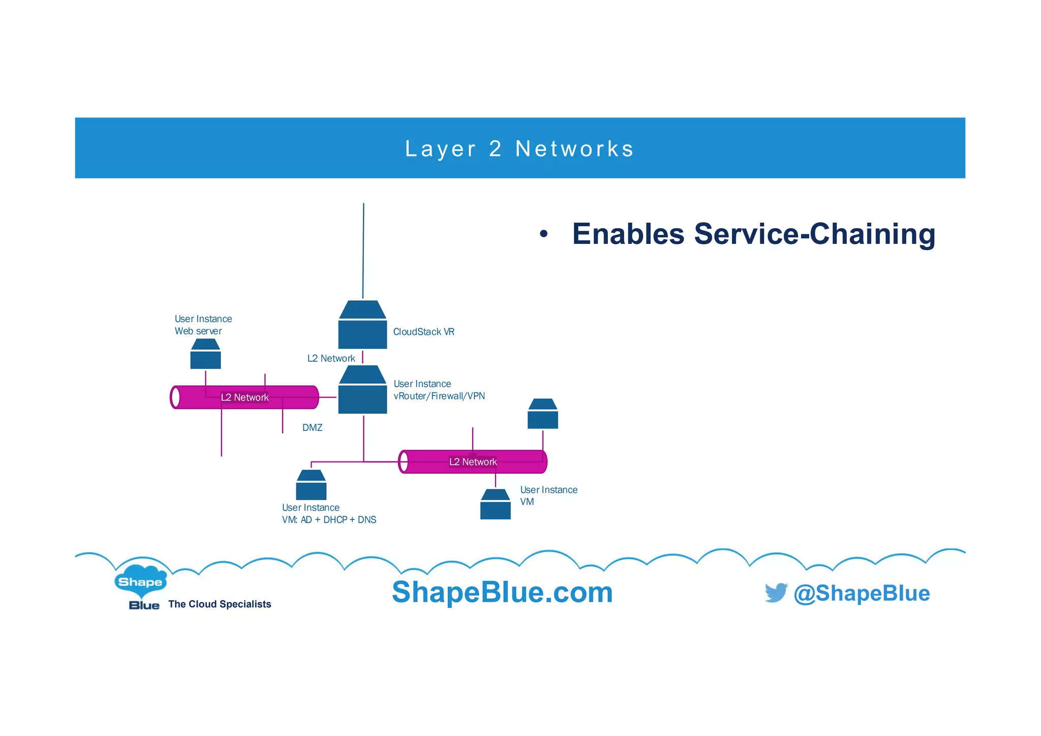 C l i c k t o e d i t
The Cloud Specialists
ShapeBlue.com @ShapeBlue
• Enables Service-Chaining
L a ye r 2 N e t wo r k s
CloudStack VR
L2 Network
User Instance
vRouter/Firewall/VPN
L2 Network
User Instance
VM
User Instance
VM: AD + DHCP + DNS
L2 Network
User Instance
Web server
DMZ
 