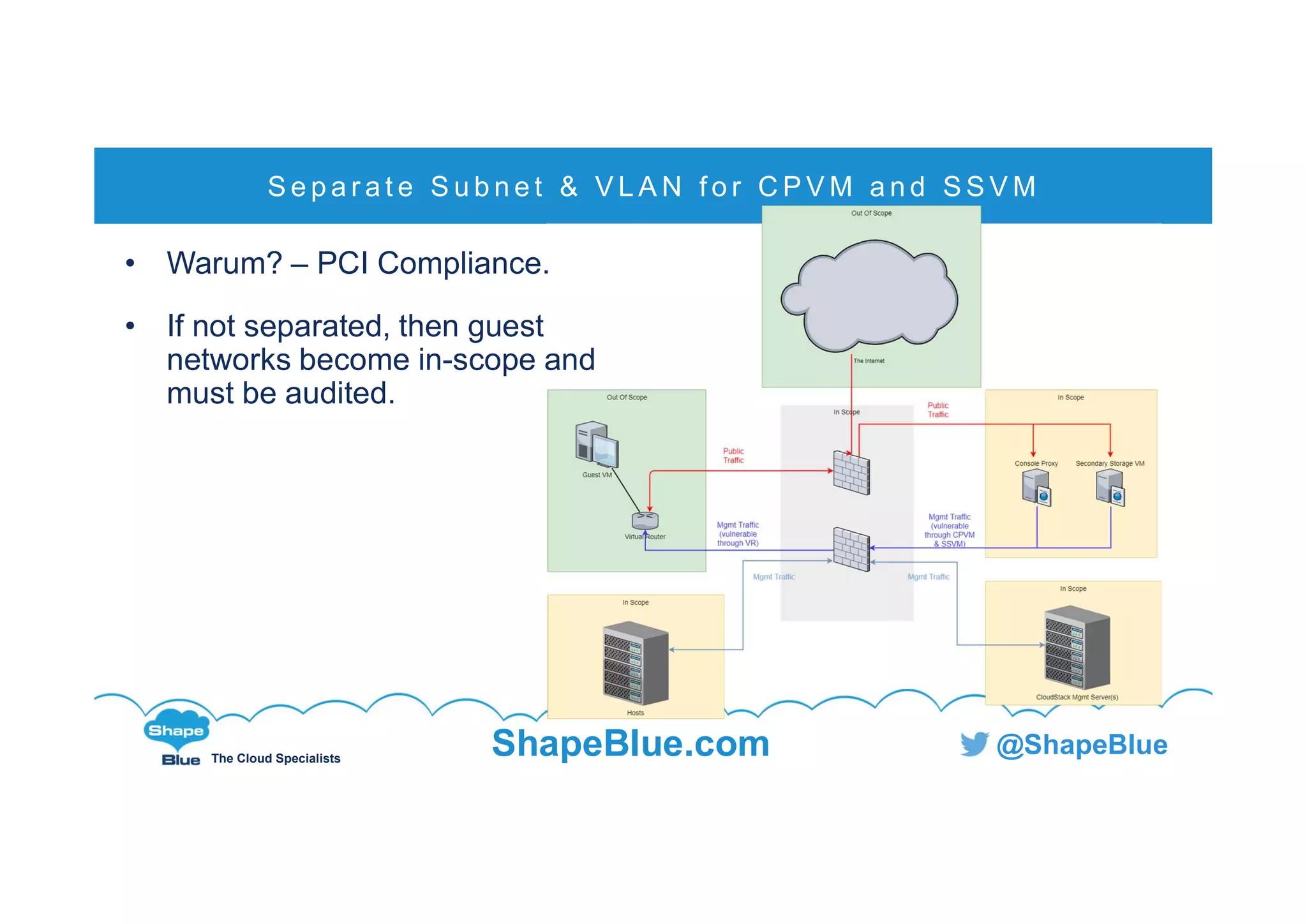 C l i c k t o e d i t
The Cloud Specialists
ShapeBlue.com @ShapeBlue
S e p a r a t e S u b n e t & V L A N f o r C P V M a n d S S V M
• Warum? – PCI Compliance.
• If not separated, then guest
networks become in-scope and
must be audited.
 