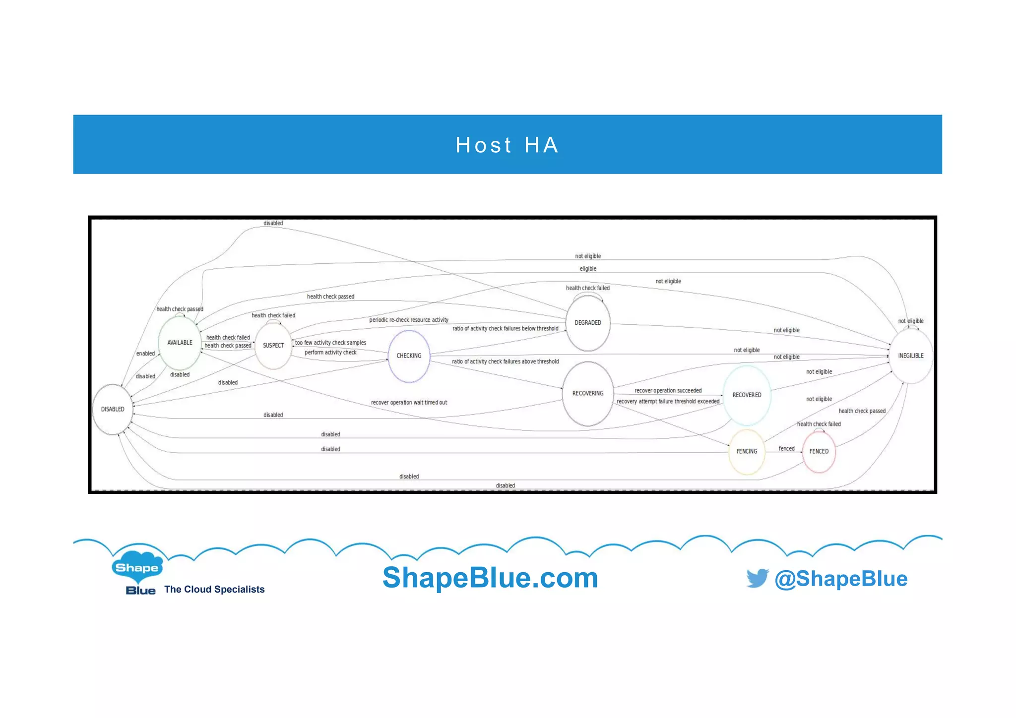 C l i c k t o e d i t
The Cloud Specialists
ShapeBlue.com @ShapeBlue
H o s t H A
 