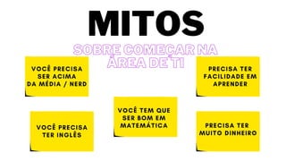 VOCÊ PRECISA
TER INGLÊS
VOCÊ PRECISA
SER ACIMA
DA MÉDIA / NERD
VOCÊ TEM QUE
SER BOM EM
MATEMÁTICA
PRECISA TER
FACILIDADE EM
APRENDER
PRECISA TER
MUITO DINHEIRO
SOBRE COMEÇAR NA
SOBRE COMEÇAR NA
ÁREA DE TI
ÁREA DE TI
MITOS
 