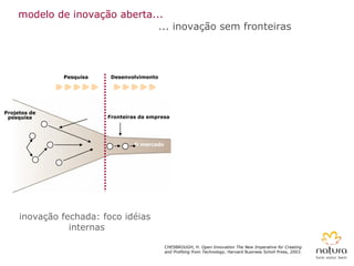 modelo de inovação aberta...   ... inovação sem fronteiras Pesquisa Desenvolvimento Fronteiras da empresa O mercado Projet...