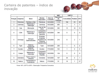 Carteira de patentes – índice de inovação  