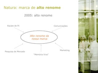Natura: marca de  alto renome Alto renome da  nossa marca 2005: alto renome Equipe de PI Comunicações Pesquisa de Mercado ...