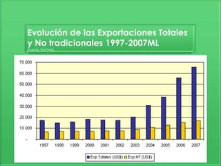Evolución de las Exportaciones Totales
y No tradicionales 1997-2007ML
(Fuente: ProChile)
 