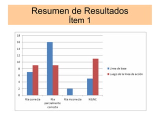 Resumen de Resultados 
Ítem 1 
 