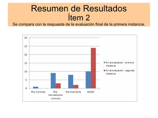 Resumen de Resultados 
Ítem 2 
Se compara con la respuesta de la evaluación final de la primera instancia. 
 
