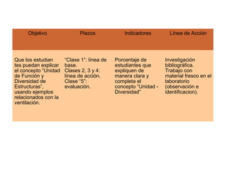 Objetivo Plazos Indicadores Línea de Acción 
Que los estudian 
tes puedan explicar 
el concepto “Unidad 
de Función y 
Diversidad de 
Estructuras”, 
usando ejemplos 
relacionados con la 
ventilación. 
“Clase 1”: línea de 
base. 
Clases 2, 3 y 4: 
línea de acción. 
Clase “5”: 
evaluación. 
Porcentaje de 
estudiantes que 
expliquen de 
manera clara y 
completa el 
concepto “Unidad - 
Diversidad” 
Investigación 
bibliográfica. 
Trabajo con 
material fresco en el 
laboratorio 
(observación e 
identificacion). 
 