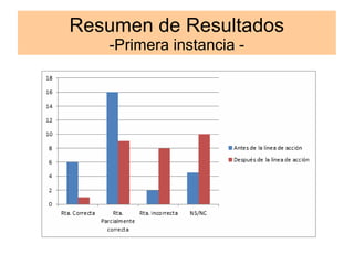 Resumen de Resultados 
-Primera instancia - 
 