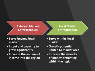 External Market
Entrepreneurs
• Serve beyond local
market
• Intent and capacity to
grow significantly
• Increase the volum...