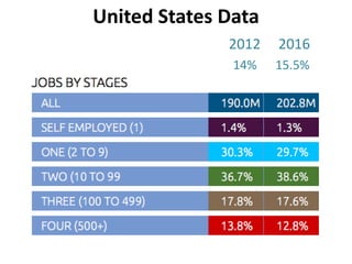 United States Data
2012 2016
14% 15.5%
 