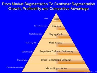 From Market Segmentation To Customer Segmentation Growth, Profitability and Competitive Advantage Competitive Advantage Marketing ROI Market Growth Share of Mind Traffic Generation Copyright Paul Becker 2009 Sales Conversion Profit Customer  Segments Shopping Buying Cycle Multi-Channel Acquisition Products / Positioning Brand / Competitive   Strategies Market Segmentation 