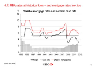 4.1) RBA rates at historical lows – and mortgage rates low, too
                                                                  Company
                                                                   Logo




Delete grid from slide master
Source: RBA, HSBC
                                                                            11
 