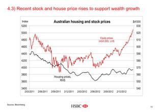 4.3) Recent stock and house price rises to support wealth growth
                                                               Company
                                                                Logo




Delete grid from slide master
Source: Bloomberg
                                                                         13
 