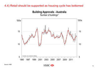 4.4) Retail should be supported as housing cycle has bottomed
                                                                Company
                                                                 Logo




Delete grid from slide master
Source: ABS
                                                                          14
 