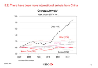 5.2) There have been more international arrivals from China
                                                                                                                 Company

                                                               Overseas Arrivals*
                                                                                                                  Logo




                                                                Index January 2007 = 100
              200

              180
                                                                                 China (11%)
              160

              140
                                                                                            Other (12%)
              120
                                                                                    US (7%)           NZ (20%)

              100
                          Asia ex China (32%)                                              Europe (18%)
               80
                    2007                  2008                 2009       2010        2011         2012
                    *Share of total in July 2012 in brackets


Delete grid from slide master
Source: ABS
                                                                                                                           16
 