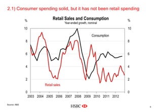 2.1) Consumer spending solid, but it has not been retail spending
                                                                Company
                                                                 Logo




Delete grid from slide master
Source: ABS
                                                                          6
 