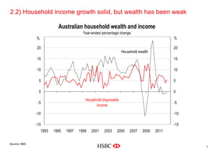 2.2) Household income growth solid, but wealth has been weak
                                                                                                 Company
                                                                                                  Logo

                           Australian household wealth and income
                                         Year-ended percentage change
              %                                                                            %

              20                                                                           20
                                                                 Household wealth
              15                                                                           15

              10                                                                           10

               5                                                                           5

               0                                                                           0
                                          Household disposable
               -5                                                                          -5
                                                income

              -10                                                                          -10

              -15                                                                          -15
                  1993   1995   1997   1999   2001   2003    2005     2007   2009   2011

Delete grid from slide master
Source: ABS
                                                                                                           7
 