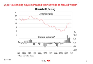 2.3) Households have increased their savings to rebuild wealth
                                                  Household Saving
                                                                                     Company
                                                                                      Logo



              %                                                              40.0
                                                    Level of saving rate
              20                                                             35.0
              15                                                             30.0
              10                                                             25.0
               5                                                             20.0
               0                                                             15.0
                                                                              %
               -5                                                            10.0
                                                   Change in saving rate*
              -10                                                            5.0
              -15                                                            0.0
              -20                                                            -5.0
              -25                                                            -10.0
                    1963 1968 1973 1978 1983 1988 1993 1998 2003 2008 2013
                     *Three-year rolling change

Delete grid from slide master
Source: ABS
                                                                                               8
 