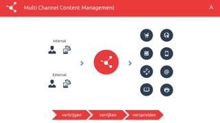 Multi Channel Content Management
verkrijgen verrijken verspreiden
 