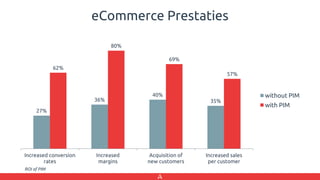 eCommerce Prestaties
27%
36%
40%
35%
62%
80%
69%
57%
Increased conversion
rates
Increased
margins
Acquisition of
new customers
Increased sales
per customer
without PIM
with PIM
ROI of PIM
 