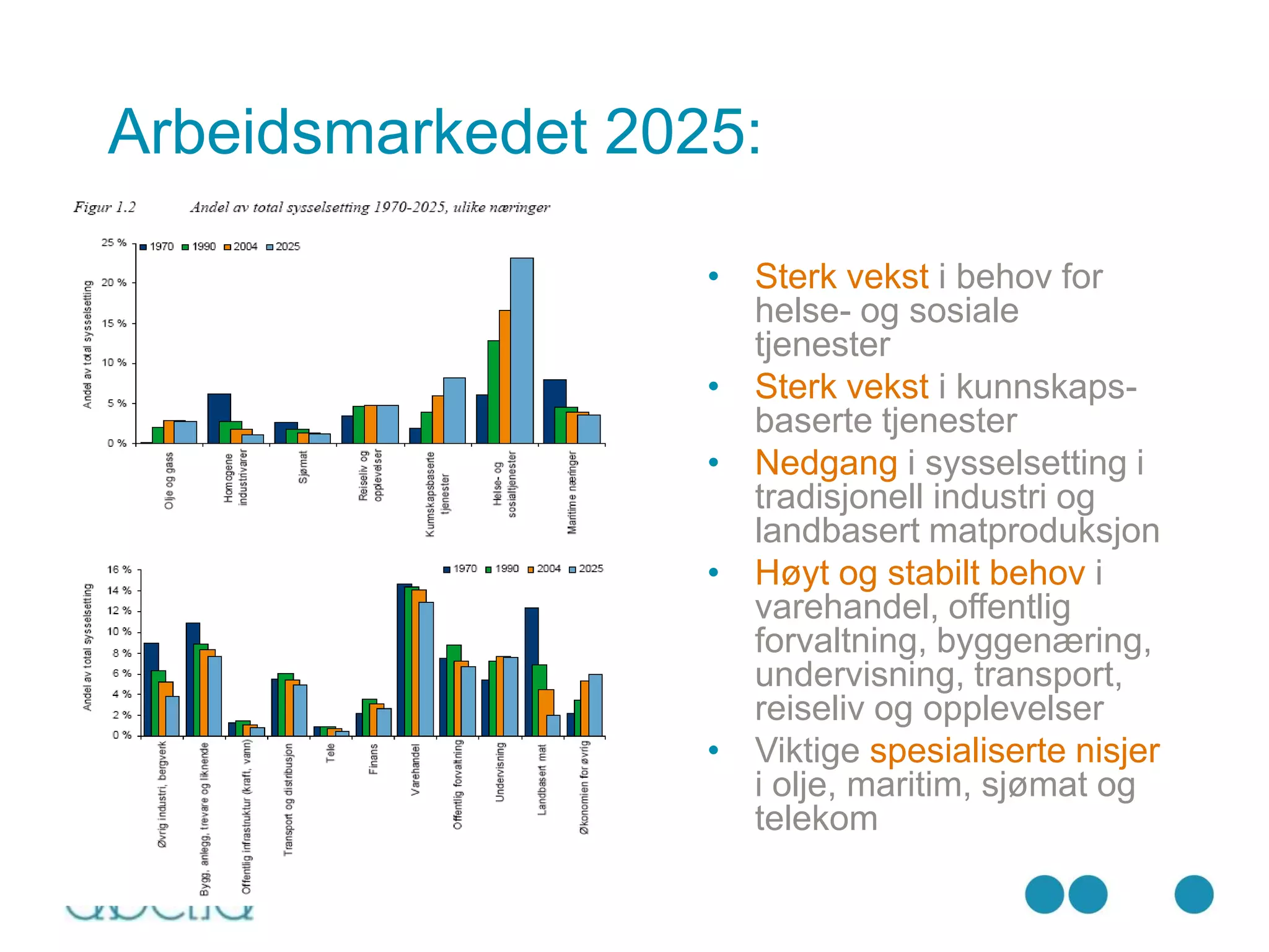 Arbeidsmarkedet 2025:

                   • Sterk vekst i behov for
                     helse- og sosiale
                     tjenester
                   • Sterk vekst i kunnskaps-
                     baserte tjenester
                   • Nedgang i sysselsetting i
                     tradisjonell industri og
                     landbasert matproduksjon
                   • Høyt og stabilt behov i
                     varehandel, offentlig
                     forvaltning, byggenæring,
                     undervisning, transport,
                     reiseliv og opplevelser
                   • Viktige spesialiserte nisjer
                     i olje, maritim, sjømat og
                     telekom
 