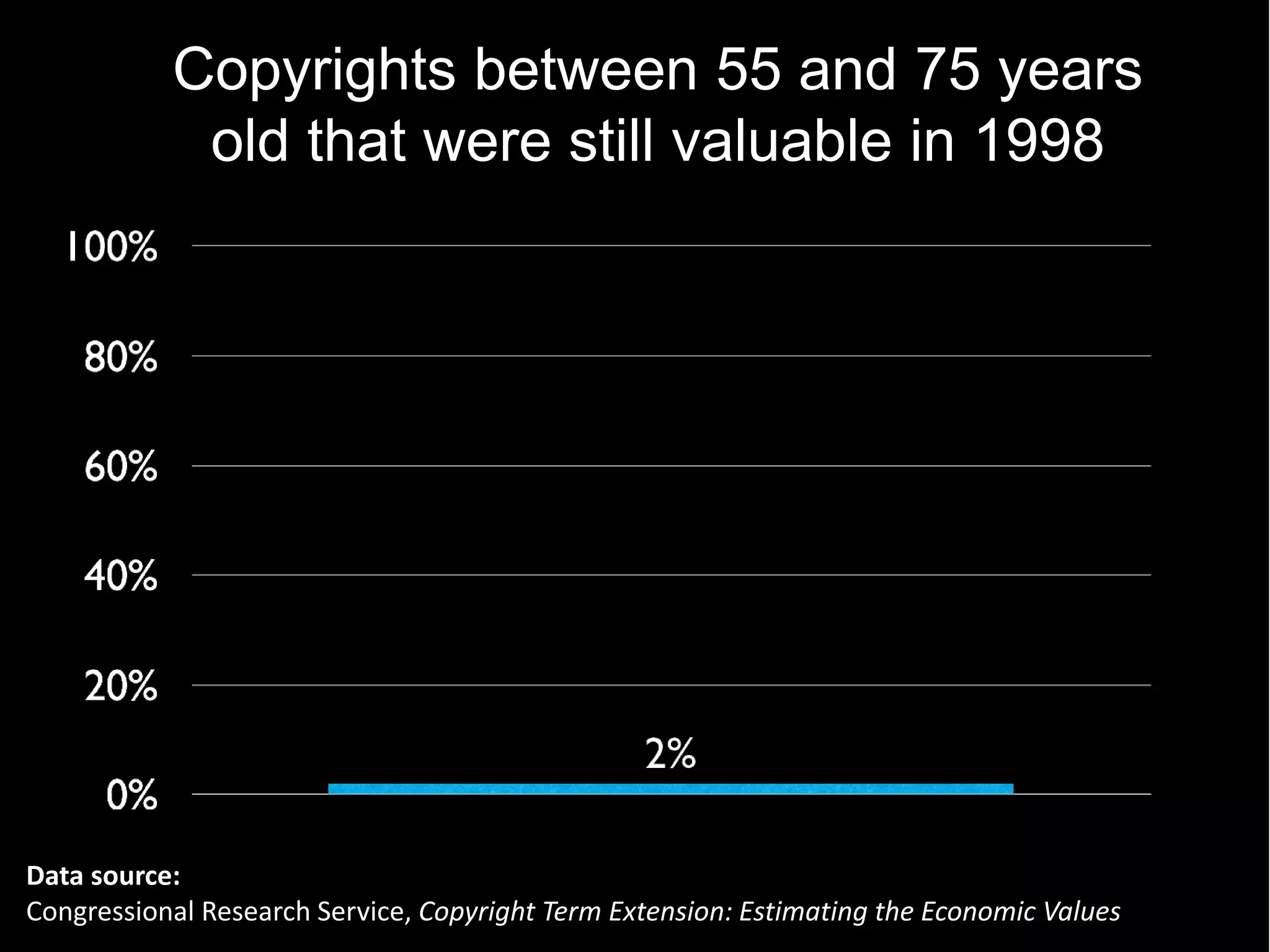 Copyrights between 55 and 75 years
              old that were still valuable in 1998




Data  source:  
Congressional  Research  Service,  Copyright  Term  Extension:  Estimating  the  Economic  Values  
 